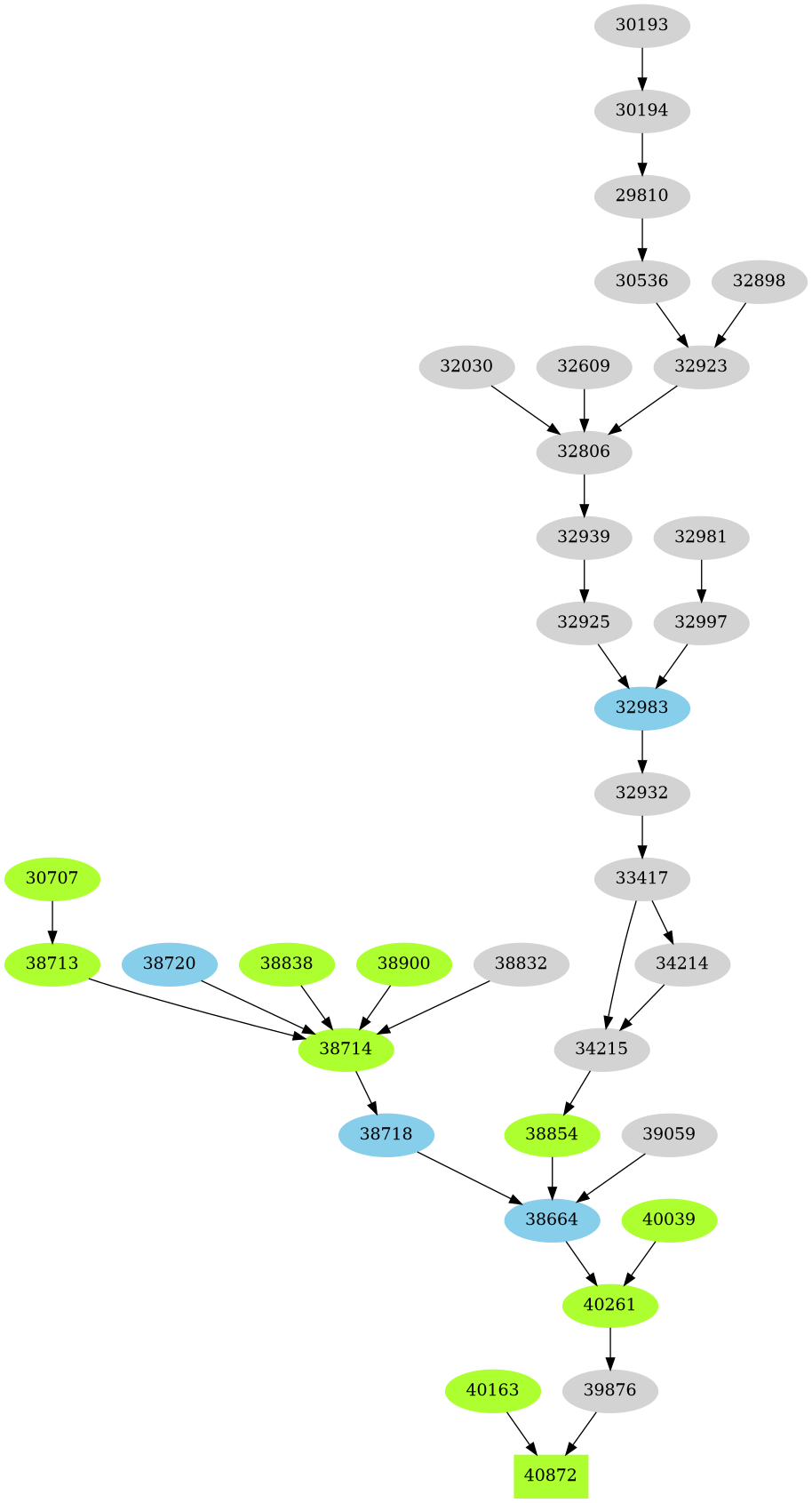 Dependency graph