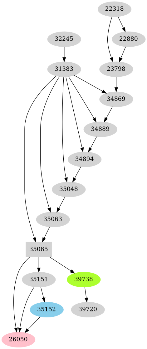 Dependency graph