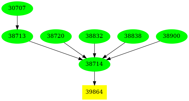 Dependency graph