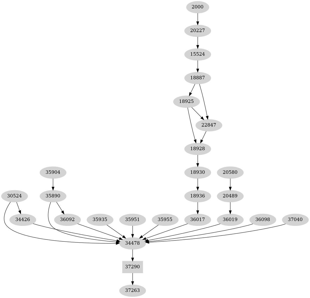 Dependency graph