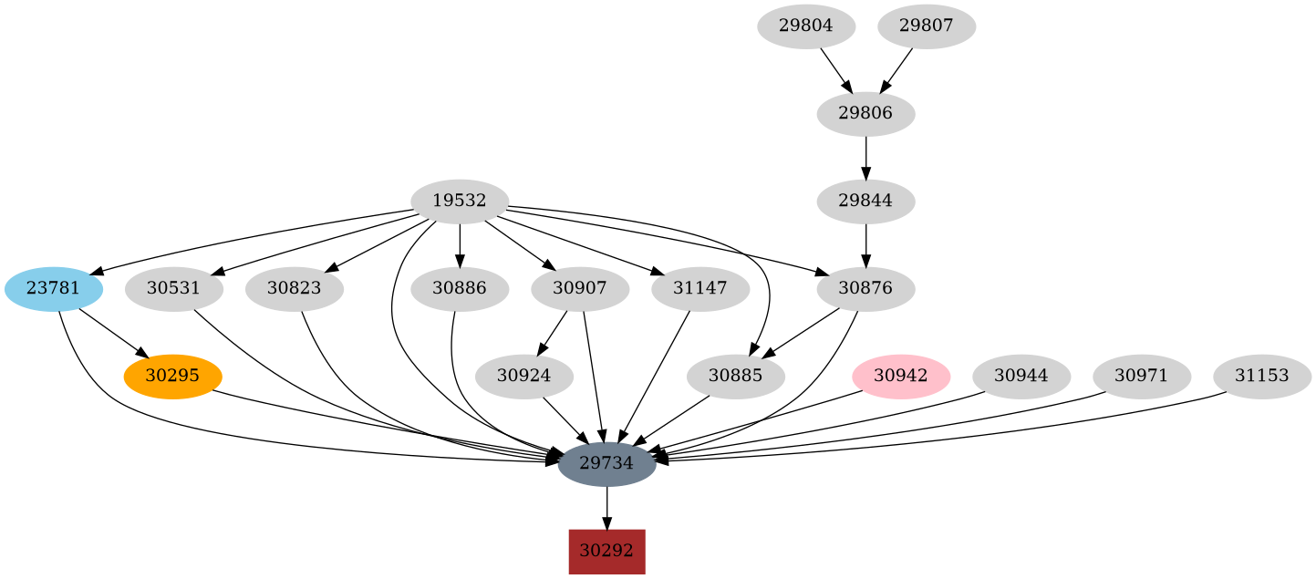 Dependency graph