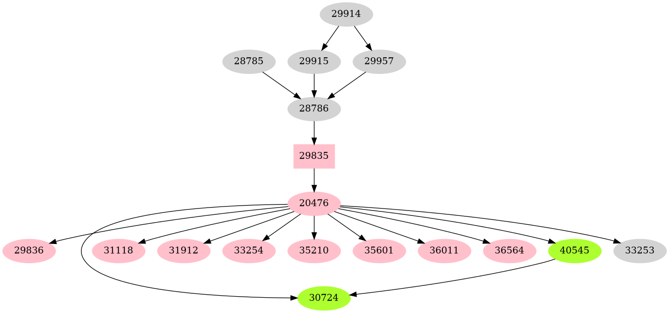 Dependency graph