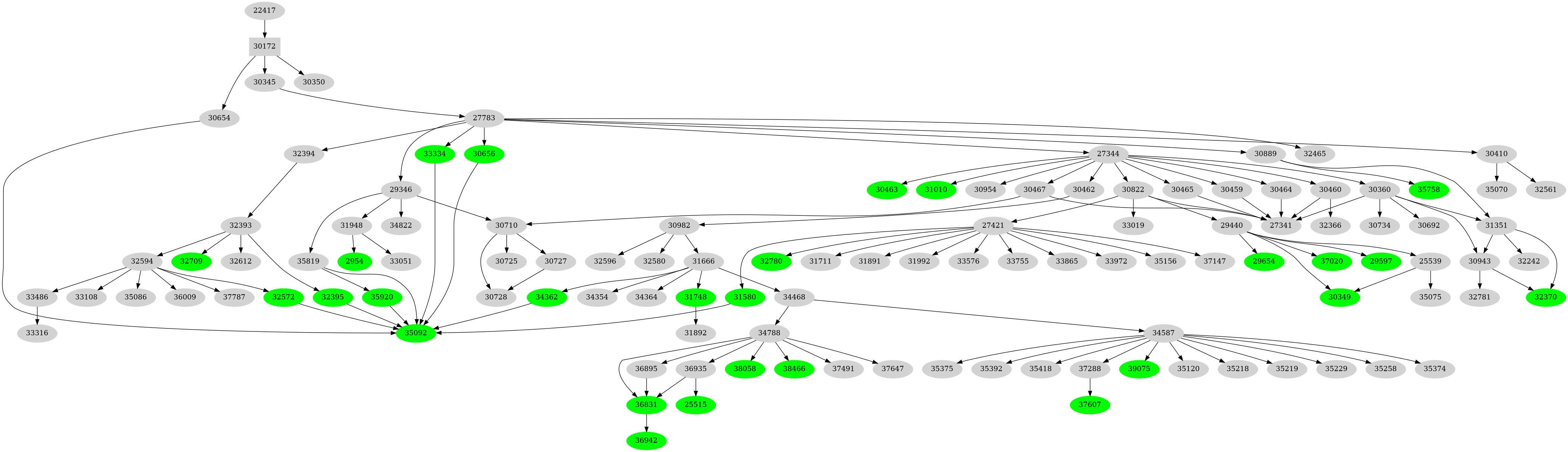 Dependency graph