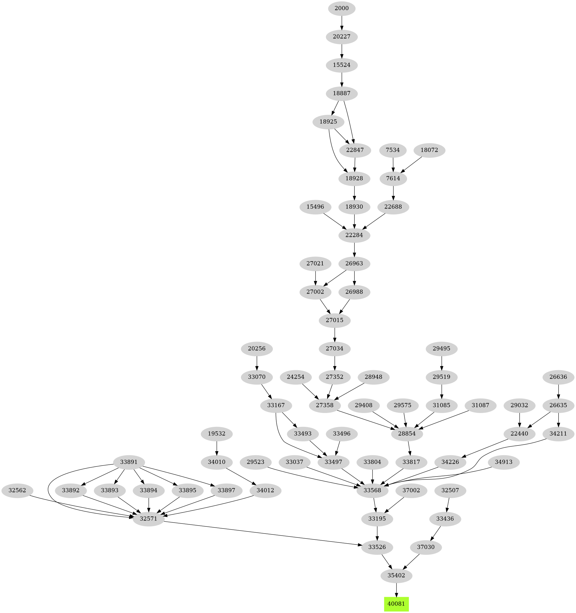 Dependency graph