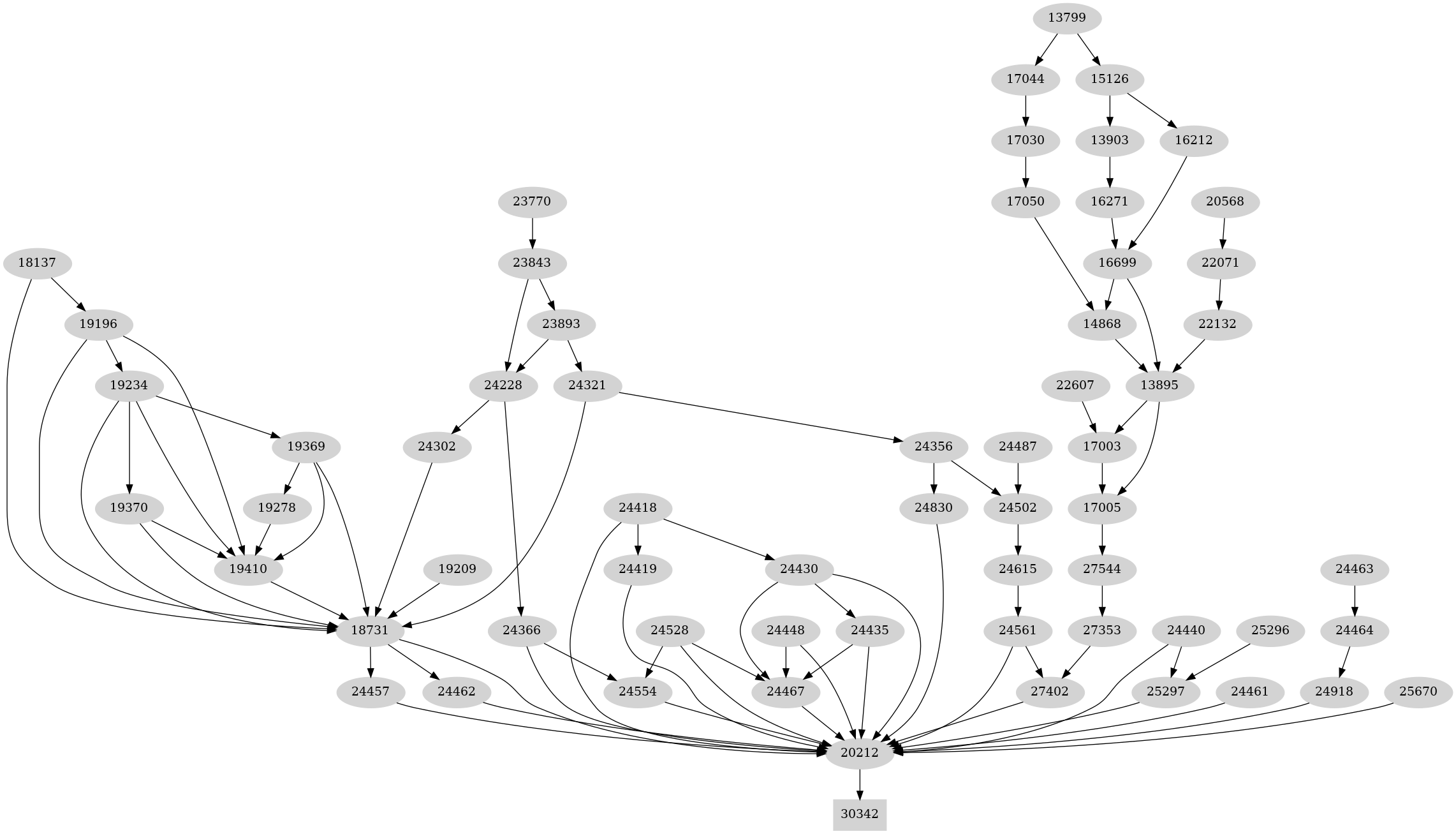 Dependency graph