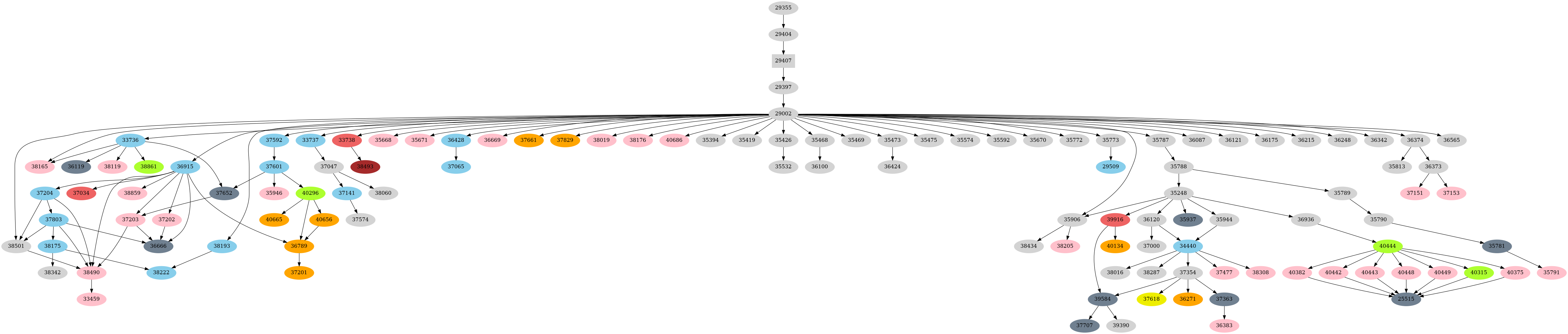 Dependency graph