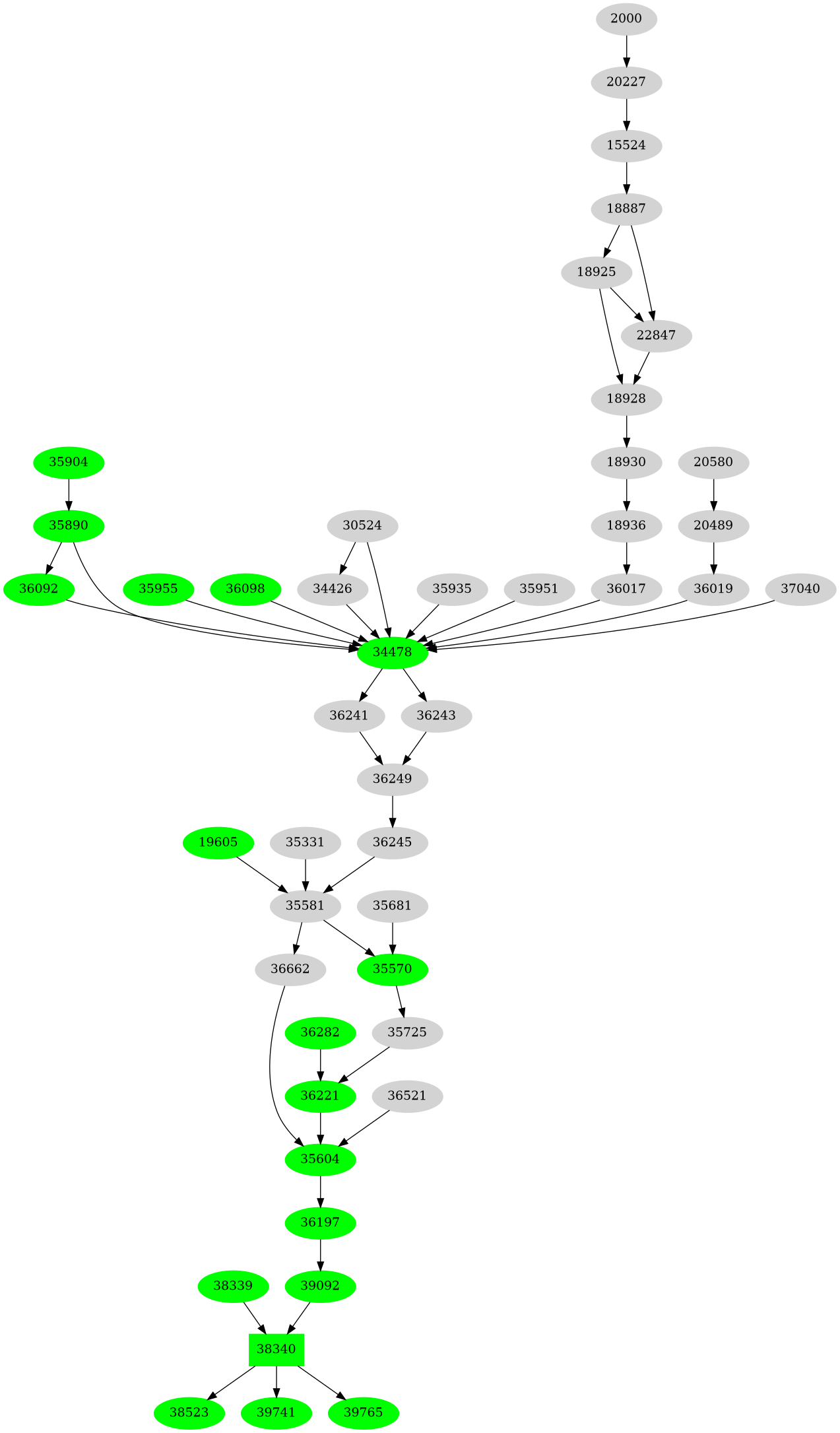 Dependency graph