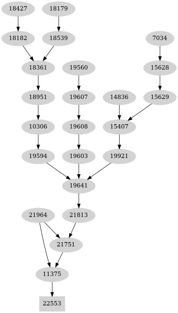 Dependency graph