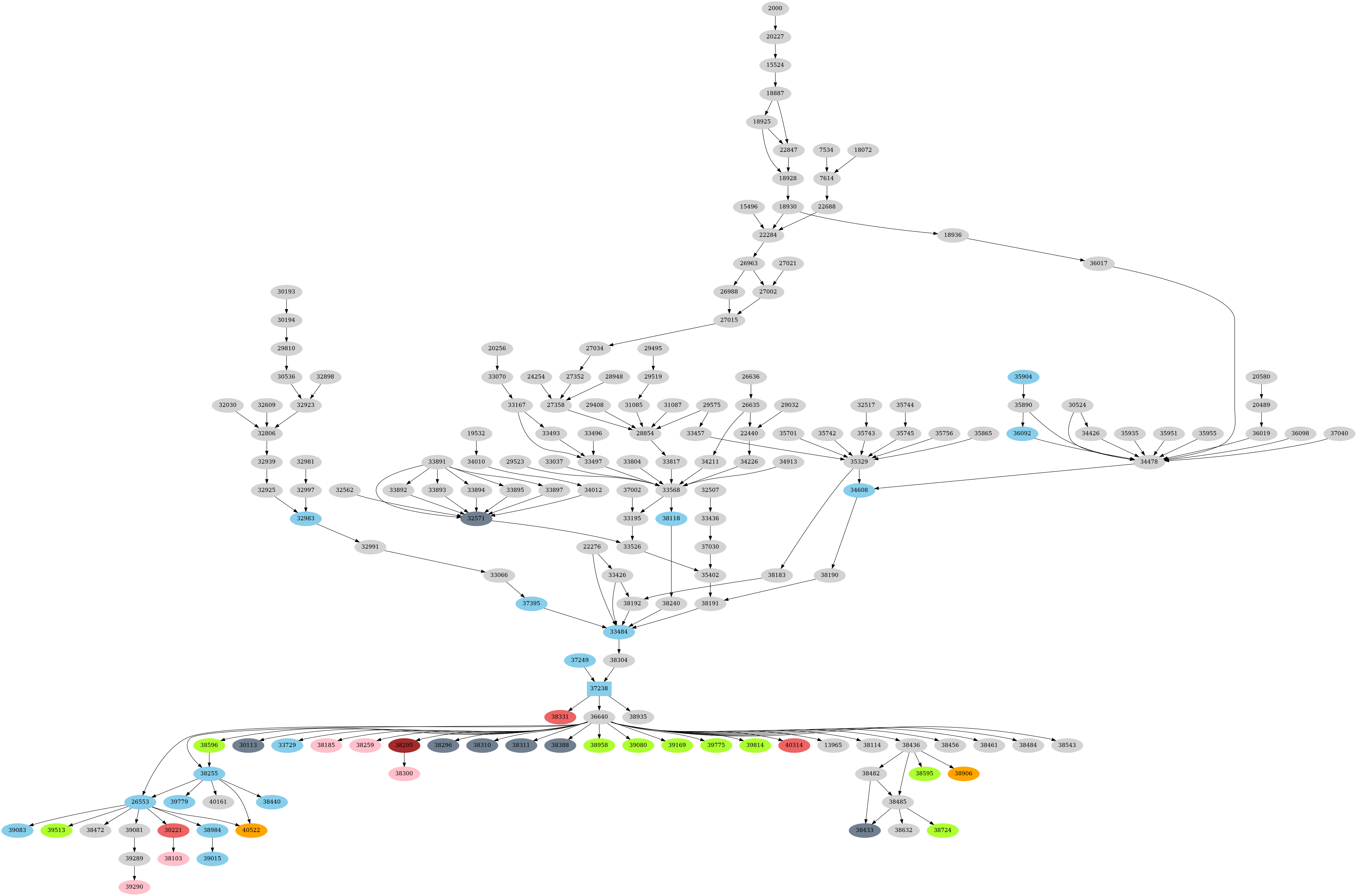 Dependency graph