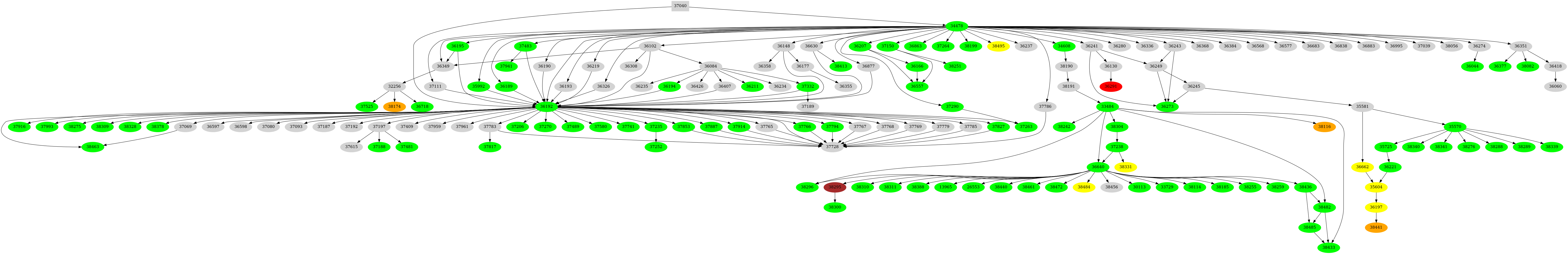 Dependency graph