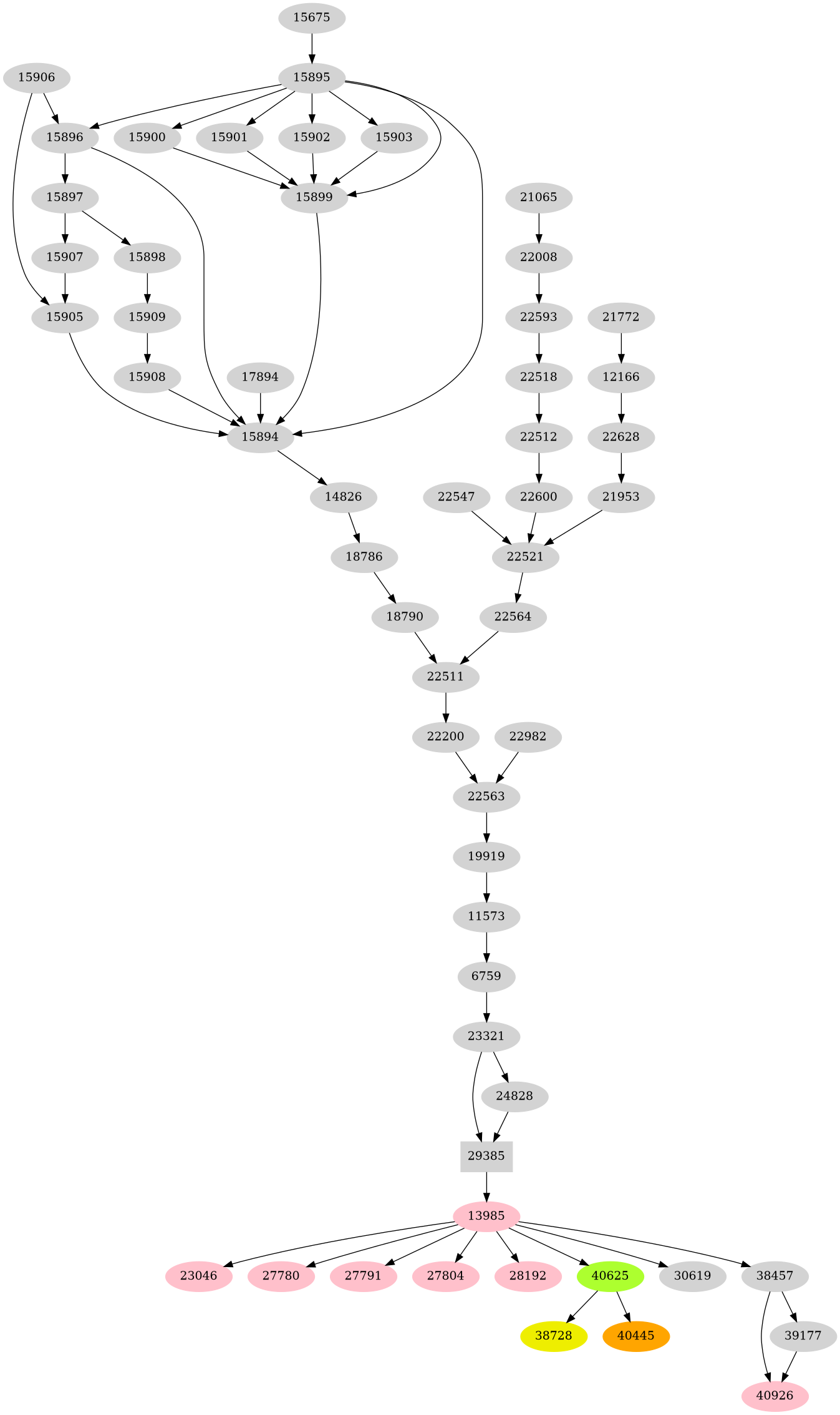 Dependency graph