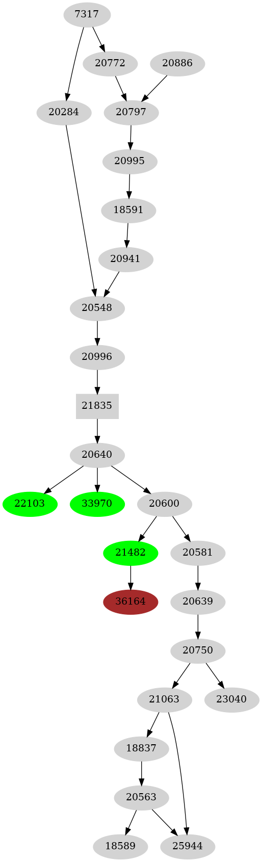 Dependency graph