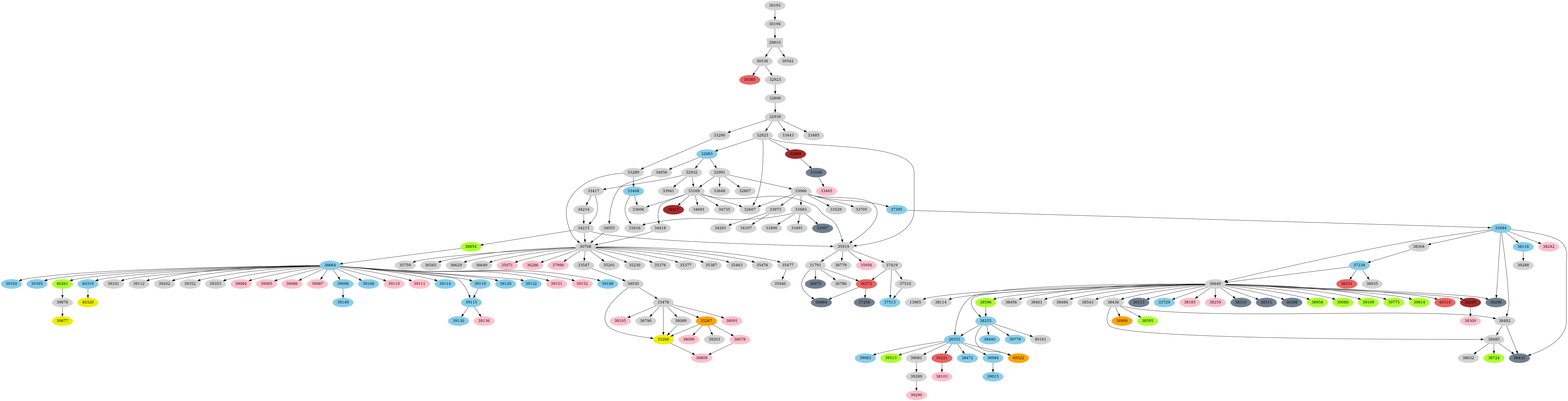 Dependency graph