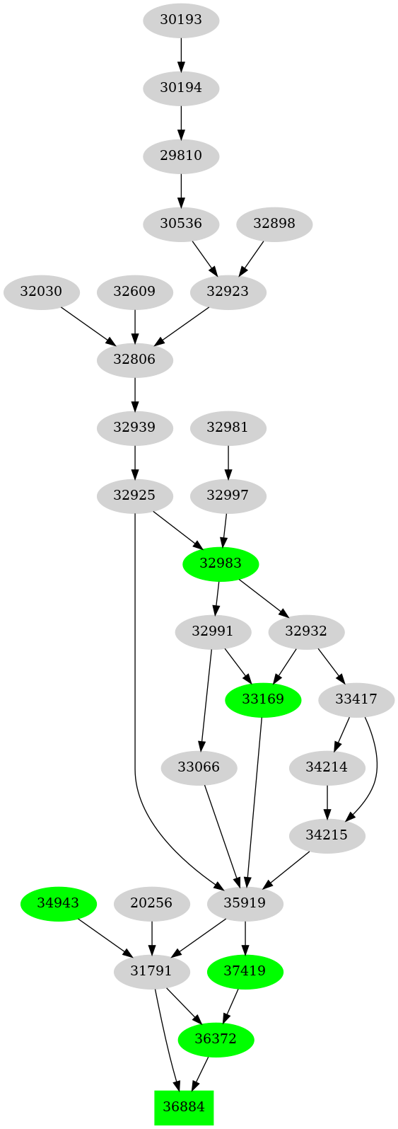 Dependency graph