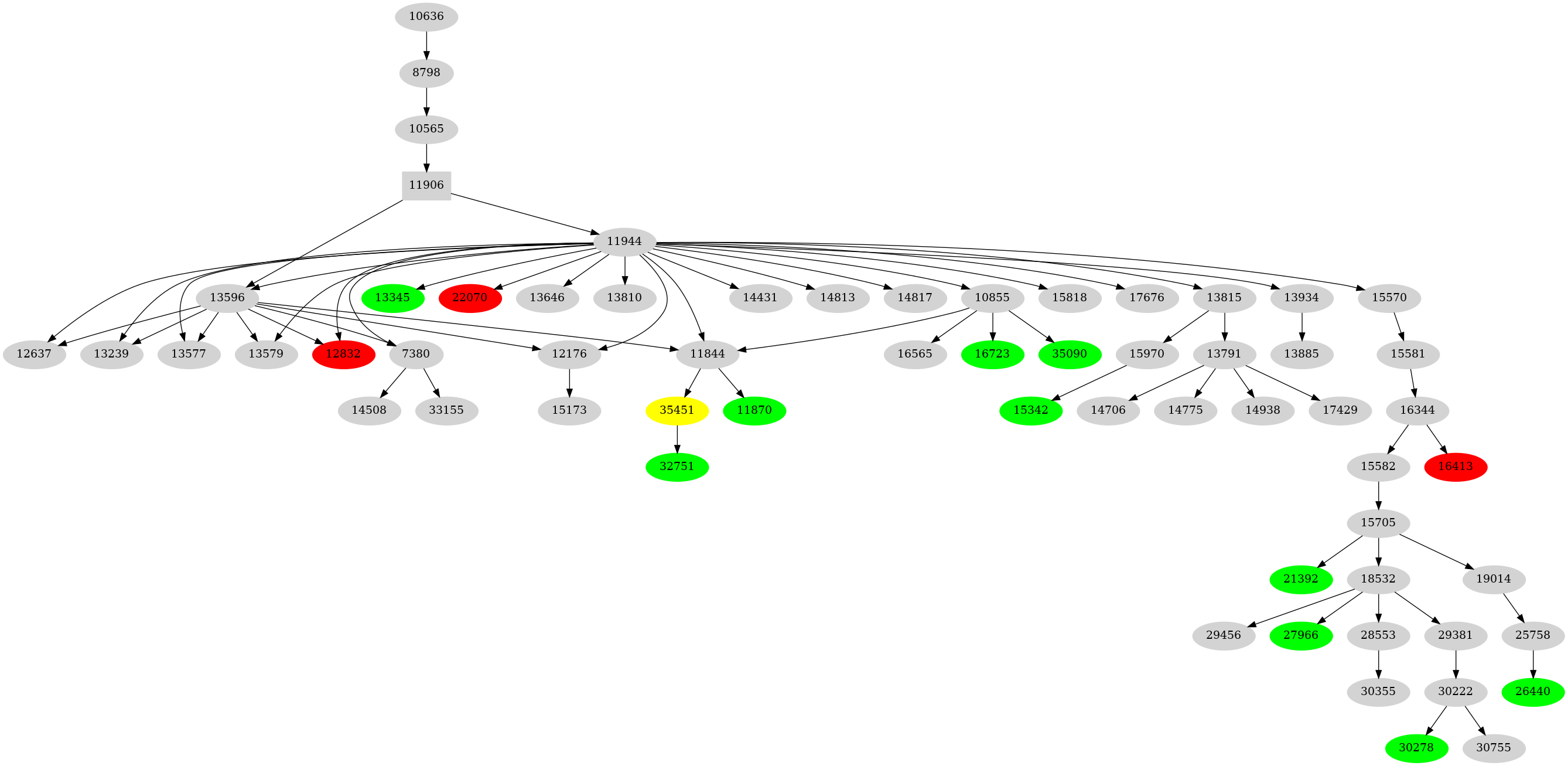 Dependency graph
