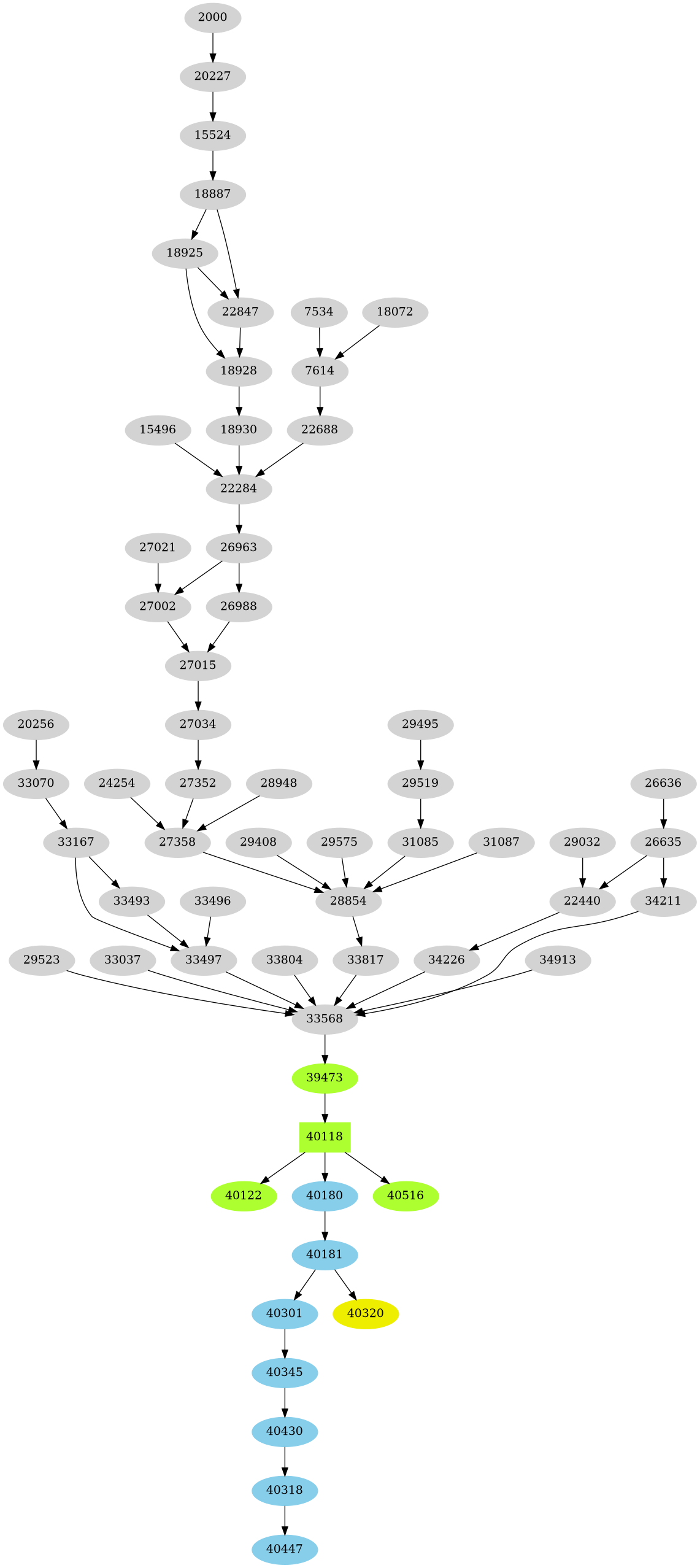 Dependency graph