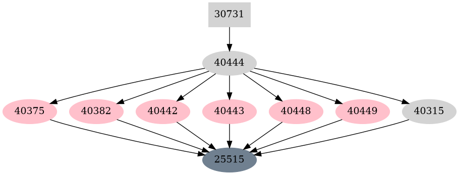 Dependency graph