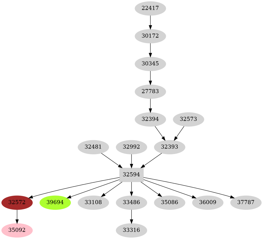Dependency graph