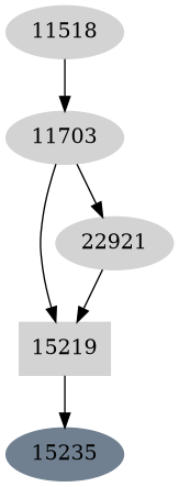 Dependency graph