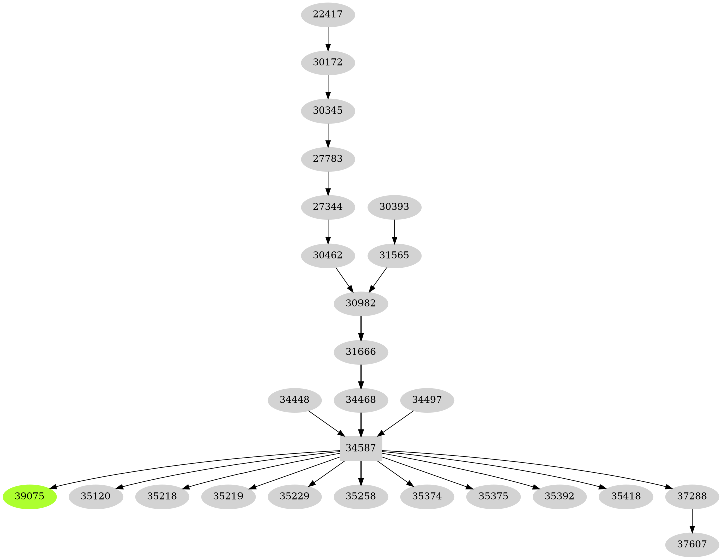 Dependency graph