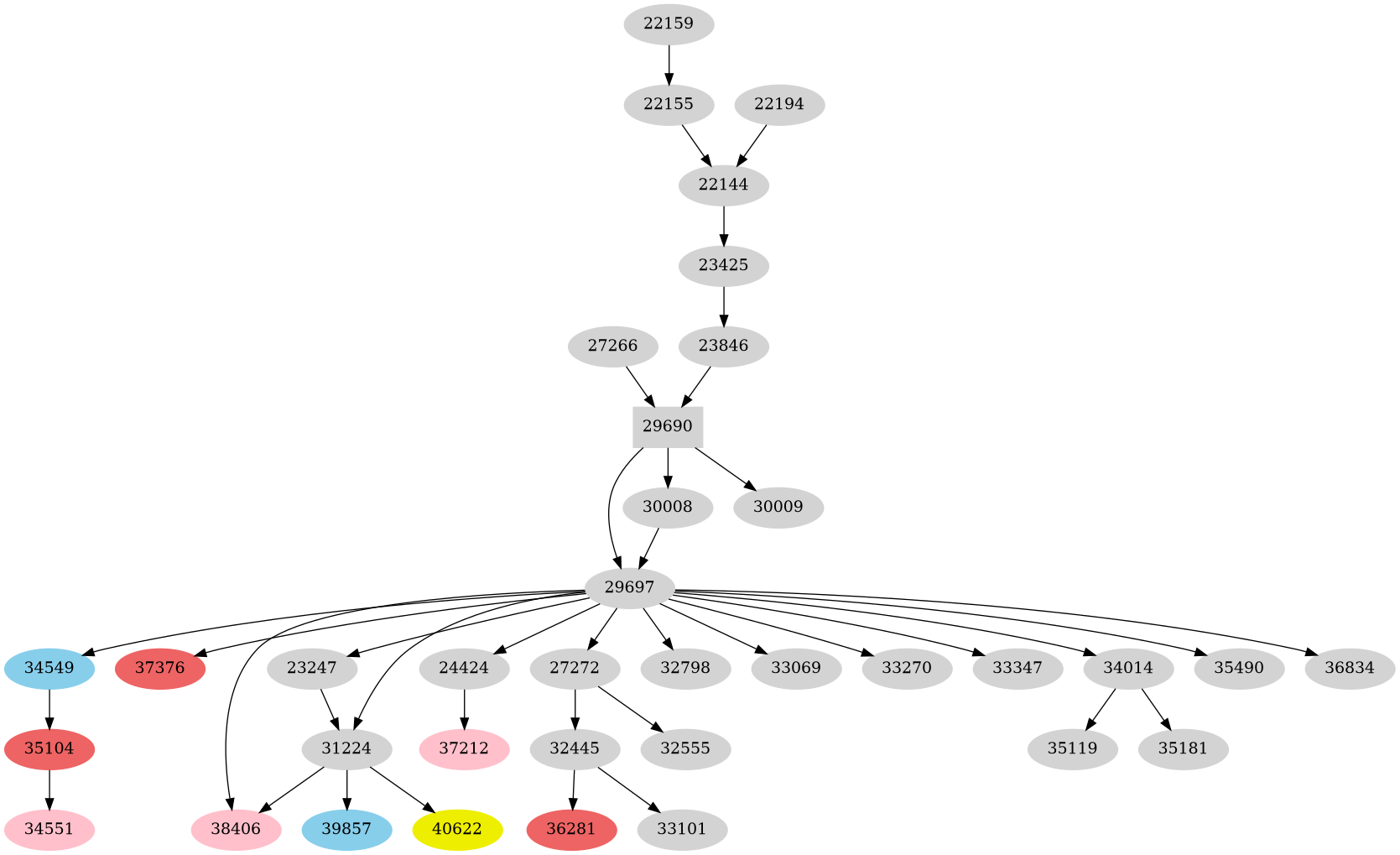 Dependency graph